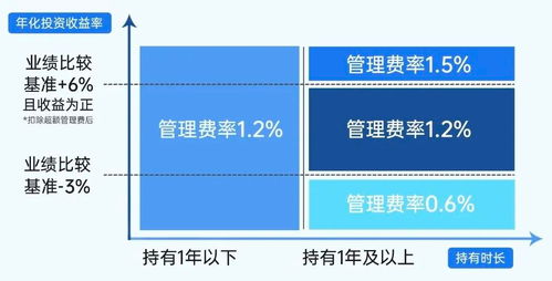 首批16只創(chuàng)新浮動費率基金發(fā)行 管理費率 千人千面 ,投資者多賺多付 少賺少付