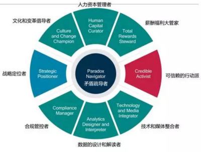 你看到了不公平，我看到了HR的價(jià)值——資本管理新維度
